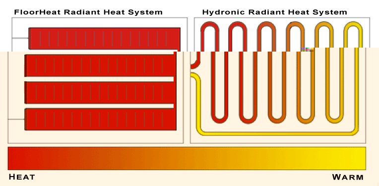 Comparing electric floor heating systems with hydronic floor heating.